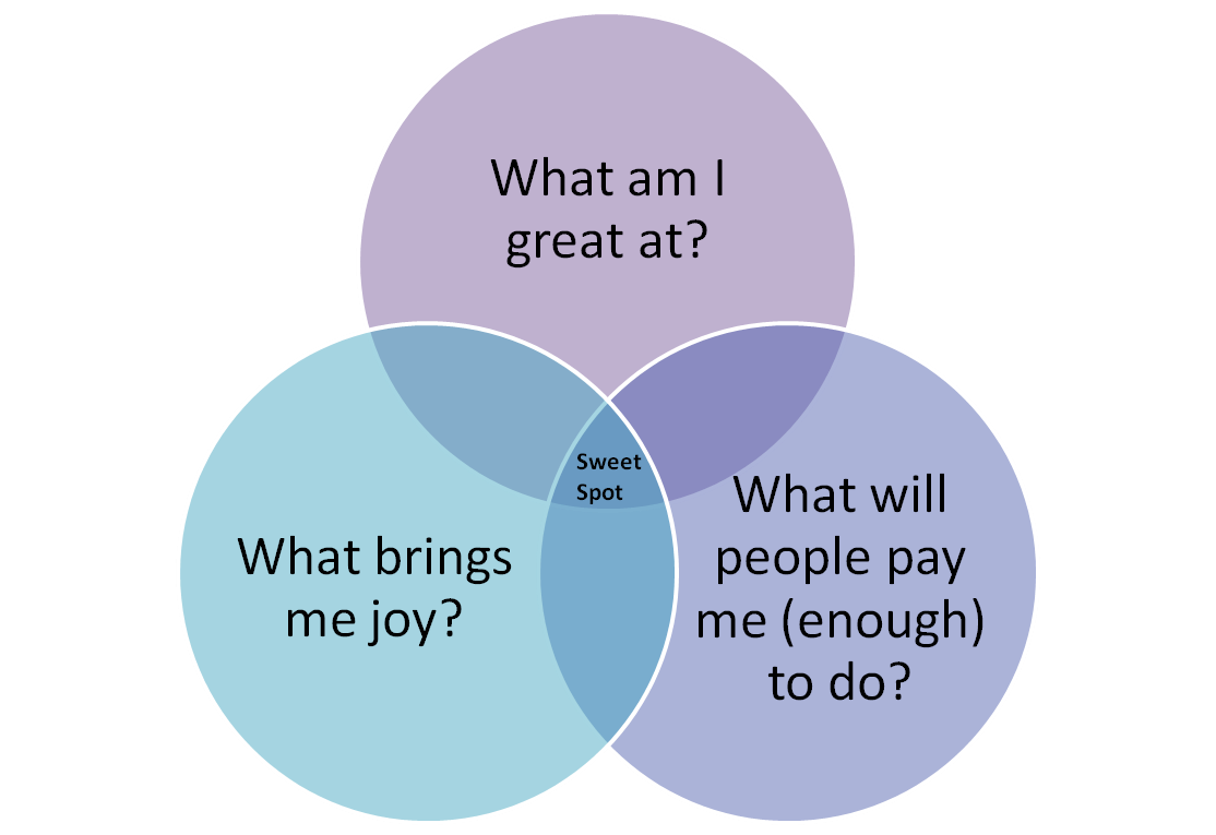 3 Questions to Find Your Career Sweet Spot